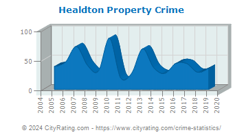 Healdton Property Crime
