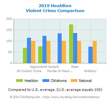 Healdton Violent Crime vs. State and National Comparison