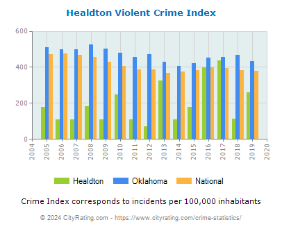 Healdton Violent Crime vs. State and National Per Capita