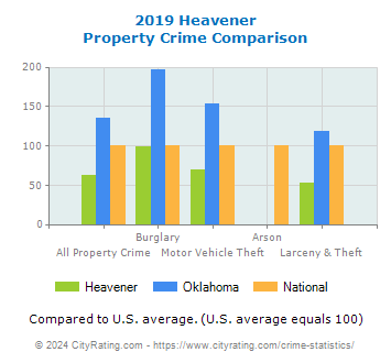 Heavener Property Crime vs. State and National Comparison