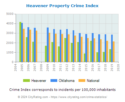 Heavener Property Crime vs. State and National Per Capita