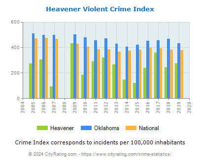 Heavener Violent Crime vs. State and National Per Capita