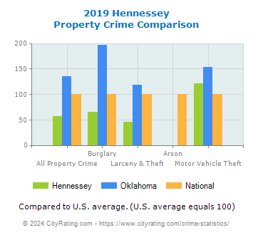 Hennessey Property Crime vs. State and National Comparison