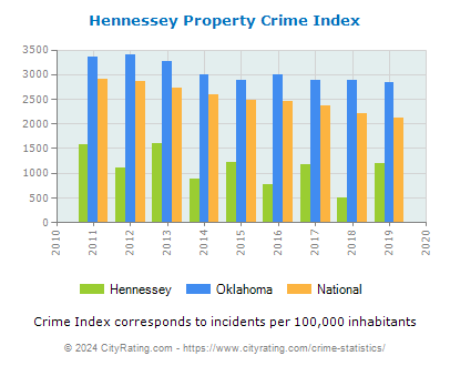 Hennessey Property Crime vs. State and National Per Capita