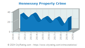 Hennessey Property Crime