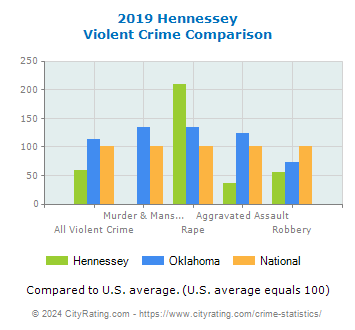 Hennessey Violent Crime vs. State and National Comparison