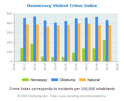 Hennessey Violent Crime vs. State and National Per Capita