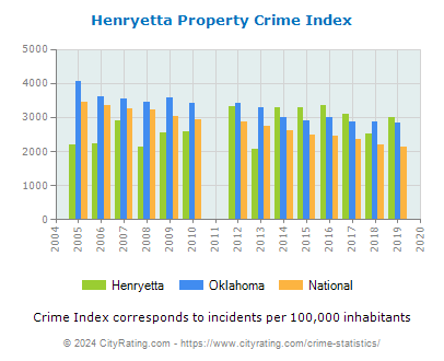 Henryetta Property Crime vs. State and National Per Capita
