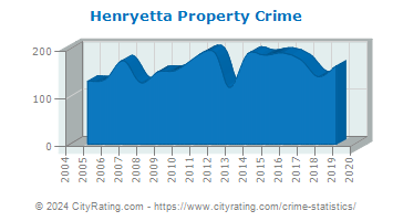 Henryetta Property Crime