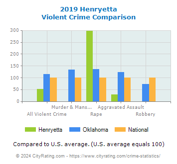 Henryetta Violent Crime vs. State and National Comparison