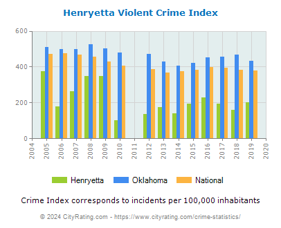 Henryetta Violent Crime vs. State and National Per Capita