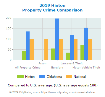 Hinton Property Crime vs. State and National Comparison