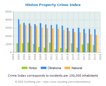 Hinton Property Crime vs. State and National Per Capita