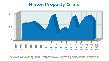 Hinton Property Crime