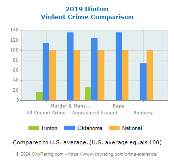 Hinton Violent Crime vs. State and National Comparison