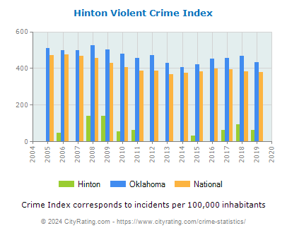 Hinton Violent Crime vs. State and National Per Capita