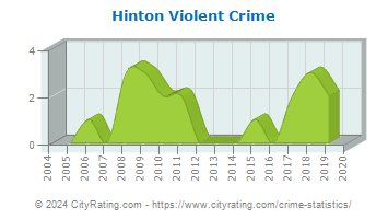 Hinton Violent Crime