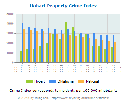 Hobart Property Crime vs. State and National Per Capita