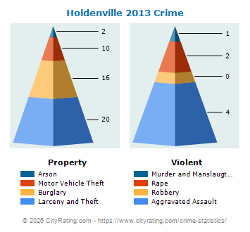 Holdenville Crime 2013