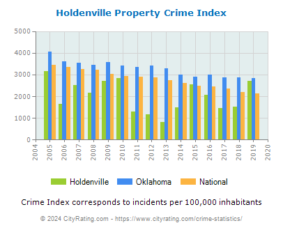 Holdenville Property Crime vs. State and National Per Capita
