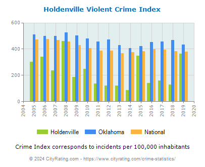 Holdenville Violent Crime vs. State and National Per Capita