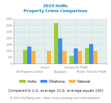 Hollis Property Crime vs. State and National Comparison