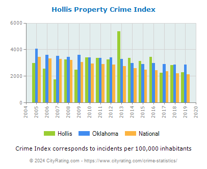 Hollis Property Crime vs. State and National Per Capita