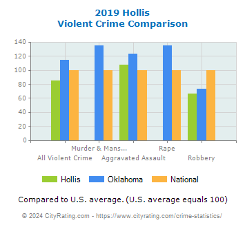 Hollis Violent Crime vs. State and National Comparison