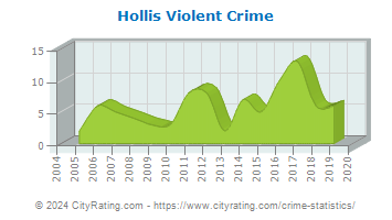 Hollis Violent Crime