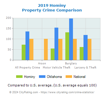 Hominy Property Crime vs. State and National Comparison