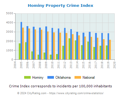 Hominy Property Crime vs. State and National Per Capita