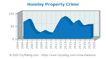 Hominy Property Crime