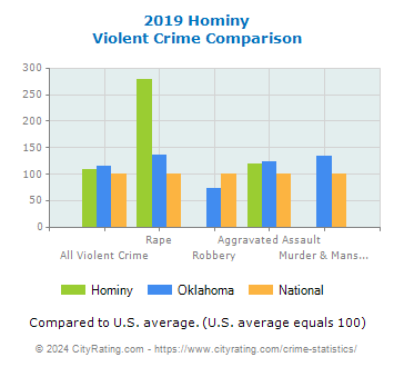 Hominy Violent Crime vs. State and National Comparison