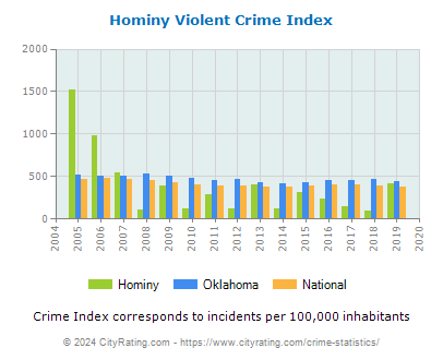 Hominy Violent Crime vs. State and National Per Capita