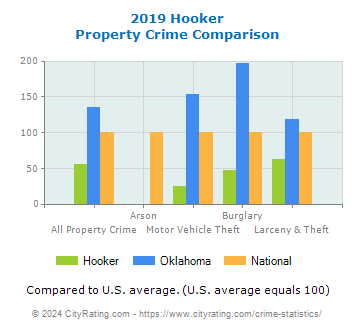 Hooker Property Crime vs. State and National Comparison