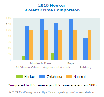Hooker Violent Crime vs. State and National Comparison