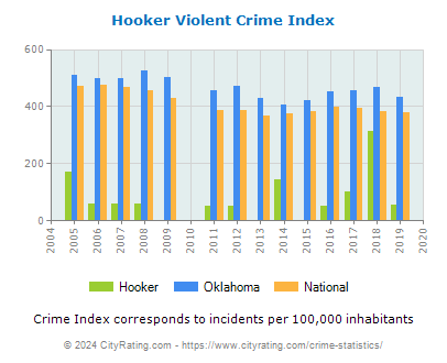 Hooker Violent Crime vs. State and National Per Capita