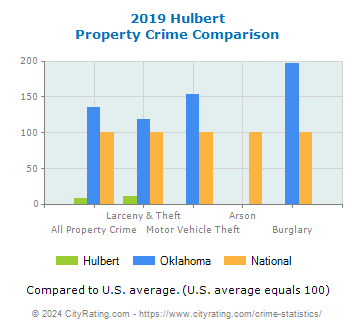 Hulbert Property Crime vs. State and National Comparison