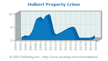 Hulbert Property Crime