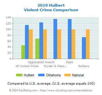 Hulbert Violent Crime vs. State and National Comparison