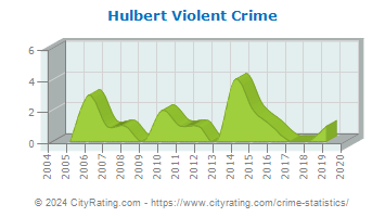 Hulbert Violent Crime