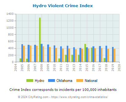 Hydro Violent Crime vs. State and National Per Capita