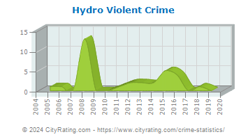 Hydro Violent Crime