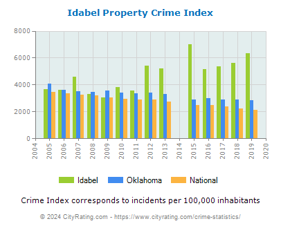 Idabel Property Crime vs. State and National Per Capita