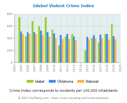 Idabel Violent Crime vs. State and National Per Capita