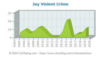 Jay Violent Crime