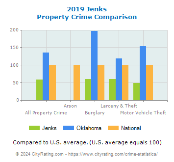 Jenks Property Crime vs. State and National Comparison