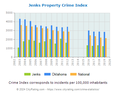 Jenks Property Crime vs. State and National Per Capita