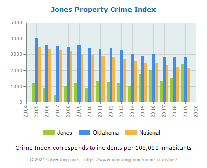 Jones Property Crime vs. State and National Per Capita