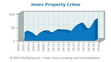 Jones Property Crime